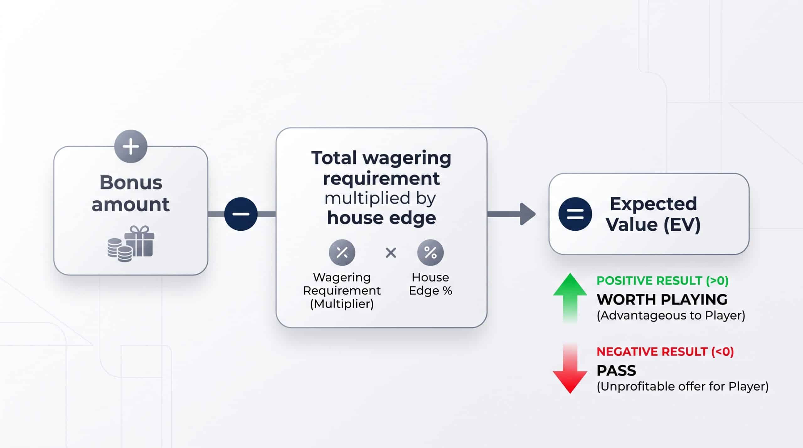 Diagram showing that a bonus's expected value equals the bonus amount minus the total wagering requirement multiplied by the house edge, with positive results marked play and negative results marked pass.