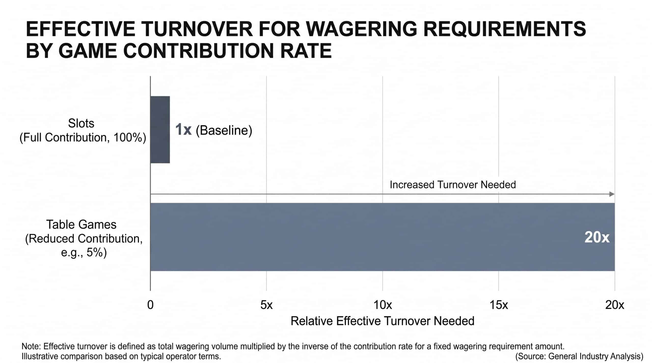 Bar chart comparing the effective turnover required to clear a wagering requirement when games contribute fully versus when table games contribute only a small fraction of each bet.